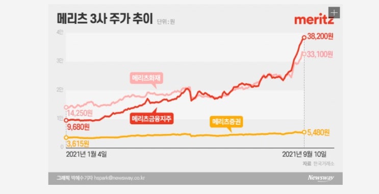  메리츠금융지주 주가 차트 중기 장기 투자하는 방법