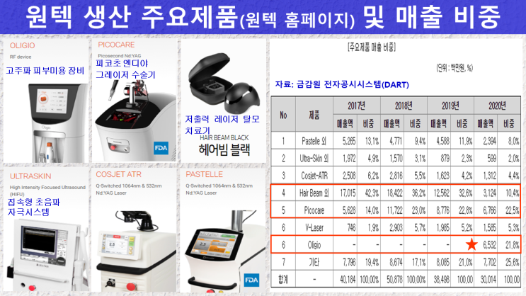  [미용의료기기] 코넥스 상장사인 원텍(주)은 미용의료기기 제조업체로 코스닥으로의 이전상장을 추진 중인 것으로 보임