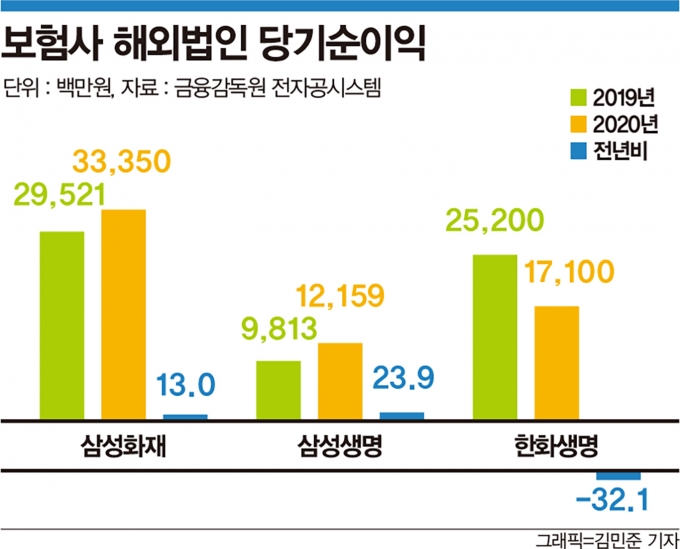 "신의 한수 통했다" 해외에서 돈 버는 보험사들