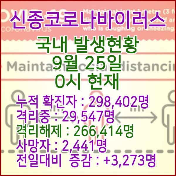  코로나19(코로나바이러스) 9월 25일 0시 국내(해외포함) 발병 298,402명 / 266,414명 완치 격리해제 / 사망자 2,441명