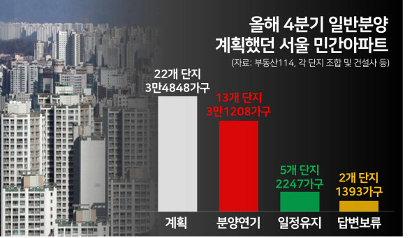  공급 초비상…둔촌주공 등 서울 3.1만 가구 연내 분양 포기