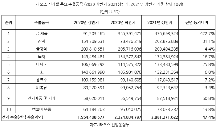  라오스, 경제상황 피치등급