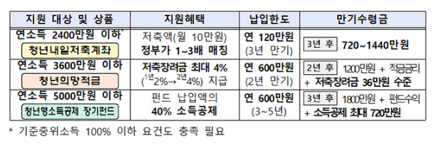 청년의 ‘든든한 출발’ 지원…맞춤형 자산형성 돕는다_정책브리핑 청년의 ‘든든한 출발’ 지원…맞춤형 자산형성 돕는다_정책브리핑