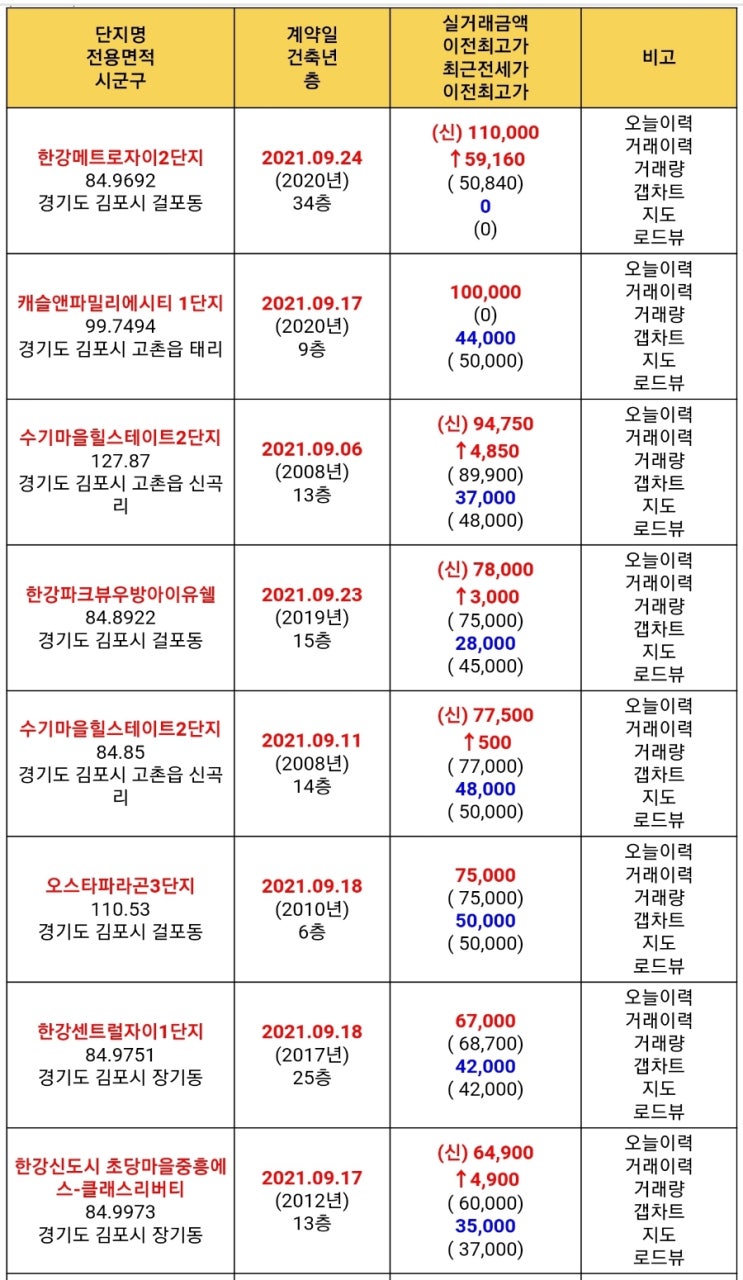  김포 11억 신고가 달성 (but 주변은 싸다)