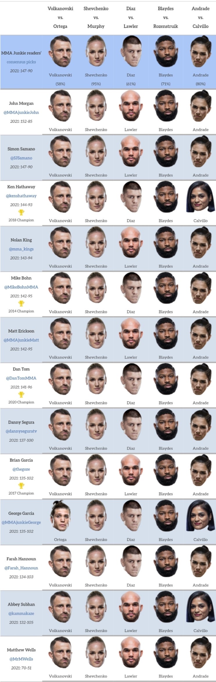 UFC 266: 볼카노프스키 vs 오르테가 프리뷰 - 챔피언의 최대 난적?(미디어 예상 및 배당률)