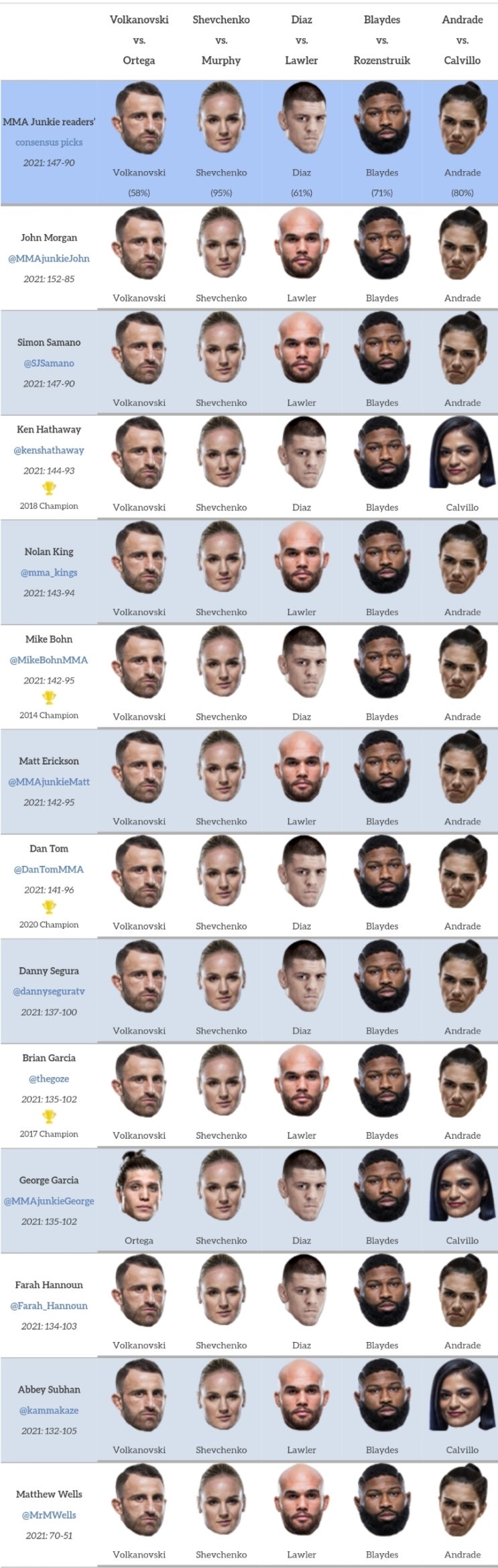 UFC 266: 볼카노프스키 vs 오르테가 프리뷰 - 챔피언의 최대 난적?(미디어 예상 및 배당률) UFC 266: 볼카노프스키 vs 오르테가 프리뷰 - 챔피언의 최대 난적?(미디어 예상 및 배당률)