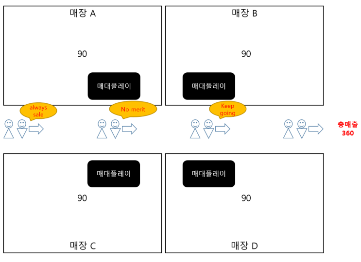 [백화점] 행사장에서만 이월, 기획상품을 판매해야하는 이유