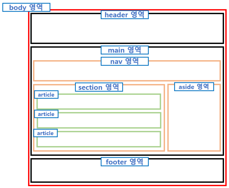 [HTML]HTML 시맨틱 태그(Semantic Tag)