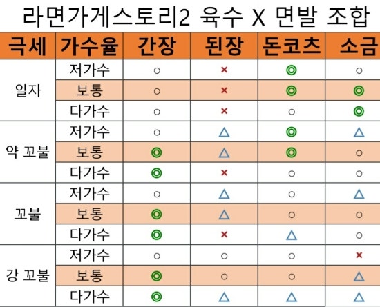 라면가게스토리2 공략 : 육수 면발 조합 : 네이버 블로그