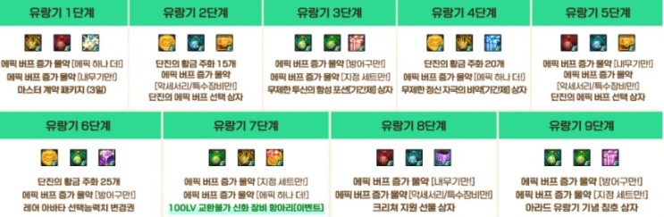  던전앤파이터 시너지 캐릭터 개편 및 신화 장비 보상 이벤트