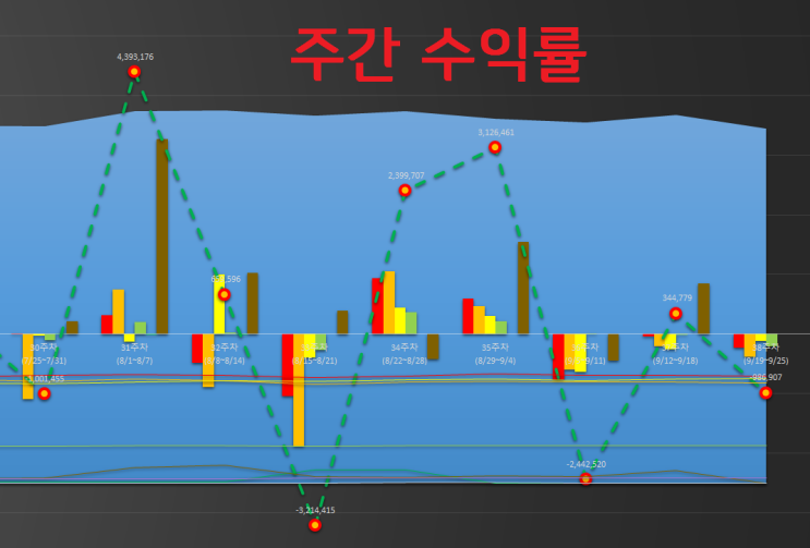  [주간 수익률] 21년 38주차 (9/19~9/25)...추석연휴기간의 불확실성 이후... 2영업일 동안 폭망...ㅠㅠ