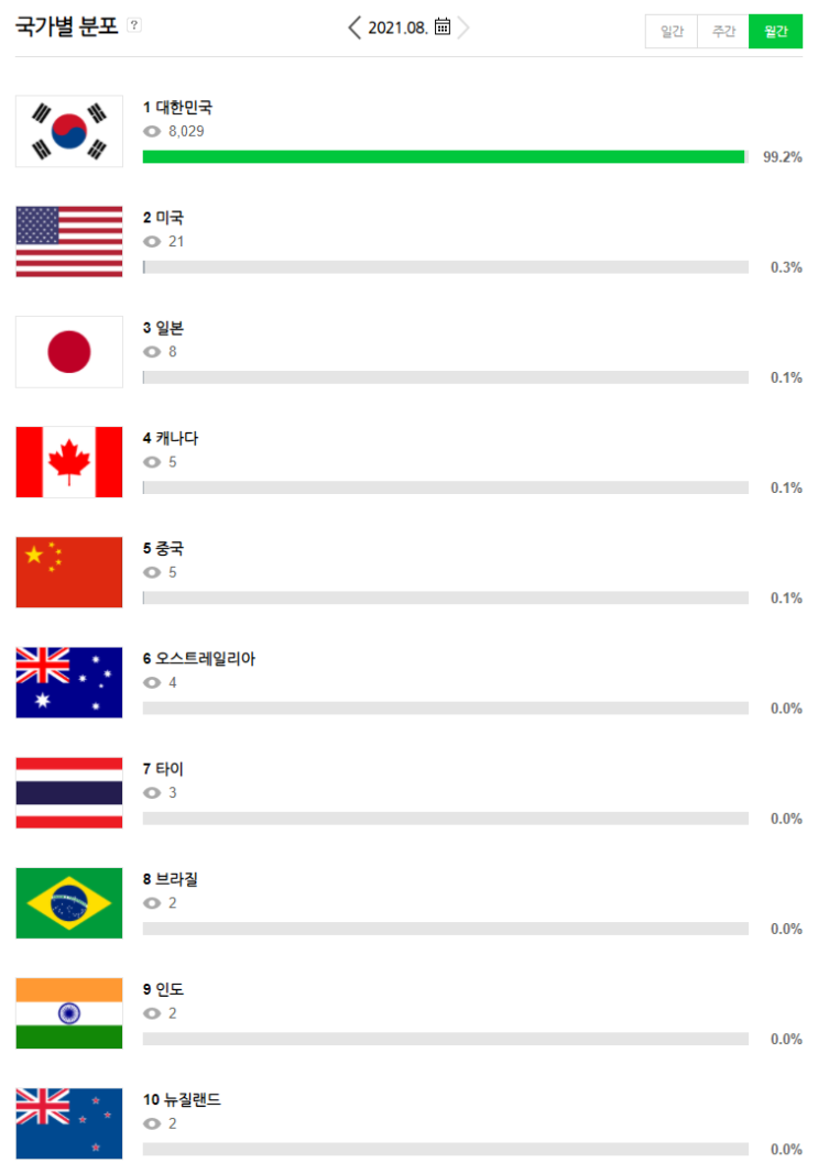  블로그 국가별 분포에 해외가...!!