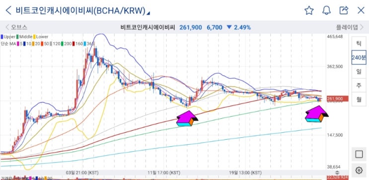  4시간봉으로 보는 코인,주식차트 유형 (삼각수렴형,횡보형,쌍바닥형,이평선지지형)