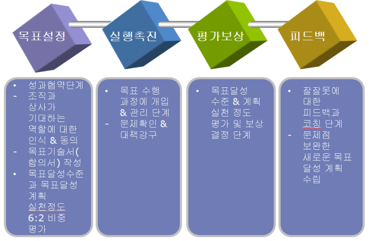  팀장 성과관리: 4. 팀장의 연중 성과관리 사이클