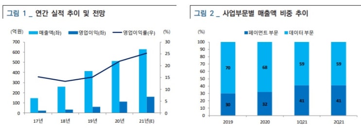 쿠콘 - 올해 영업이익 45% 증가, OPM 25% 추정 쿠콘 - 올해 영업이익 45% 증가, OPM 25% 추정