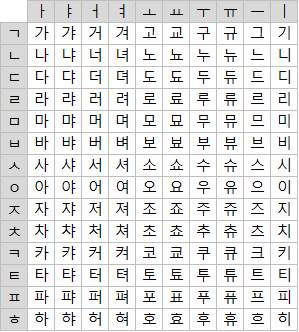 자음 모음 순서, 구글에서도 찾기 힘든 자음모음표 엑셀 파일 다운로드 : 네이버 블로그