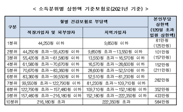 '본인부담상한제' 이유로 미지급한 보험금 급증…제도 개선은 요원 '본인부담상한제' 이유로 미지급한 보험금 급증…제도 개선은 요원