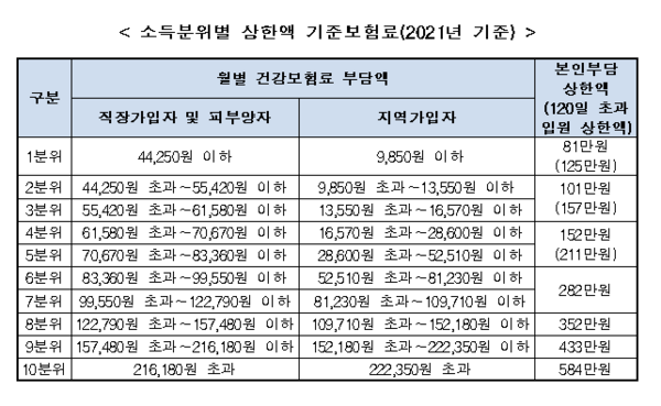 '본인부담상한제' 이유로 미지급한 보험금 급증…제도 개선은 요원