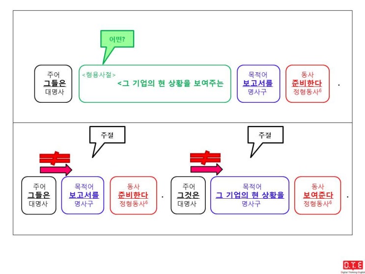 [동탄영어 DTE] 영작연습(200) - 현재분사가 형용사구로써 수식어로 쓰이는 경우(5)