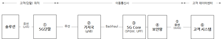  5G 전용망(엣지클라우드, MEC) 구성방안