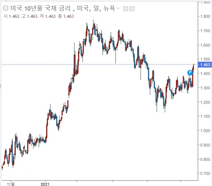 &lt;경제&gt; 미국채 10년물 수익률 상승세