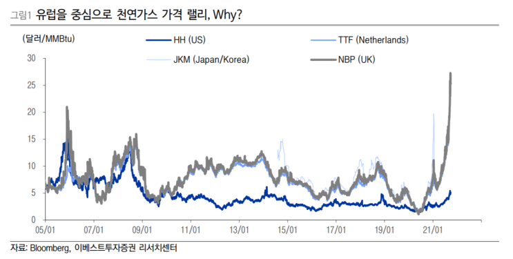  (210927-원자재) 천연가스 가격급등, 러시아발 나비효과(feat. 원자재 etf포트폴리오)