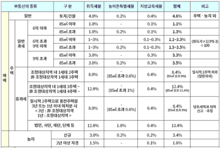  다주택자의 부동산 투자전략 공부