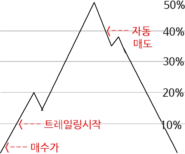  주식자동주문 | 주식 트레일링스탑 키움증권 모바일