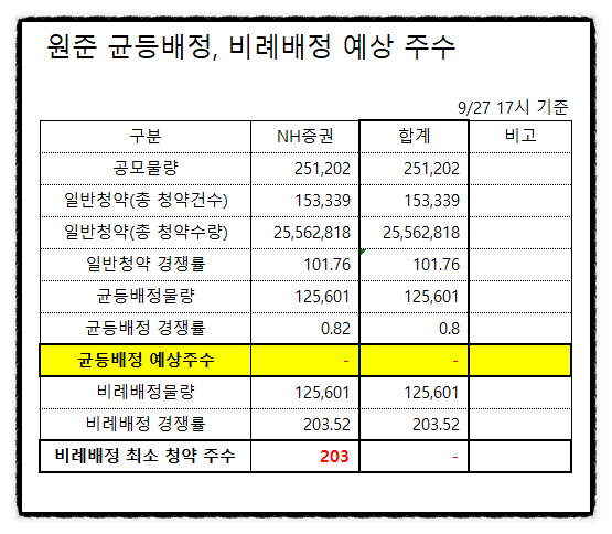 2021년 9월 공모주 청약 일정 원준 균등배정 비레배정 1일차 경쟁률 예상 배정 주수 (주간사 상장일 환불일) 전기차 2차전지 양극재 관련주