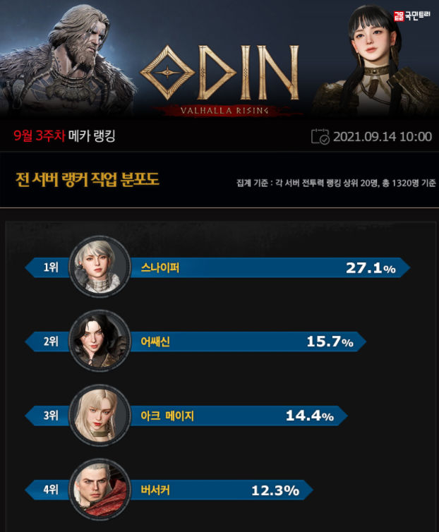  오딘: 발할라 라이징 ‘어쌔신’ 9주 만에 2위 탈환