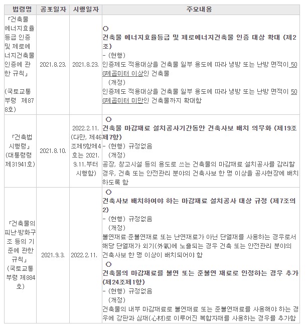  2021년 09월 주요 건축법 개정내용