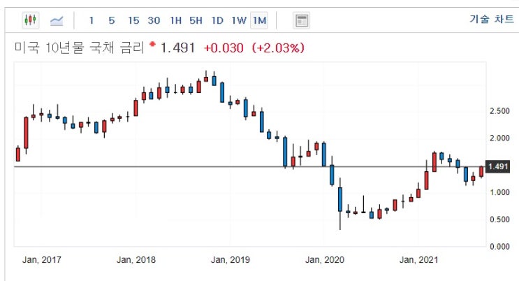 미국채수익률 상승세, 미국 코로나 확산세는 주춤 미국채수익률 상승세, 미국 코로나 확산세는 주춤