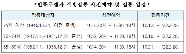  65세 이상 인플루엔자 접종 사전예약(10.5~)