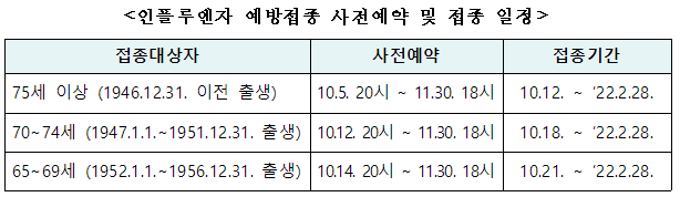 65세 이상 인플루엔자 접종 사전예약(10.5~)