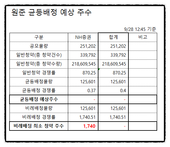 공모주 청약 할까 말까? 원준 아스플로 균등배정 비례배정  2일차 오전 경쟁률, 씨유테크 1일차 오전 경쟁률 예상주수