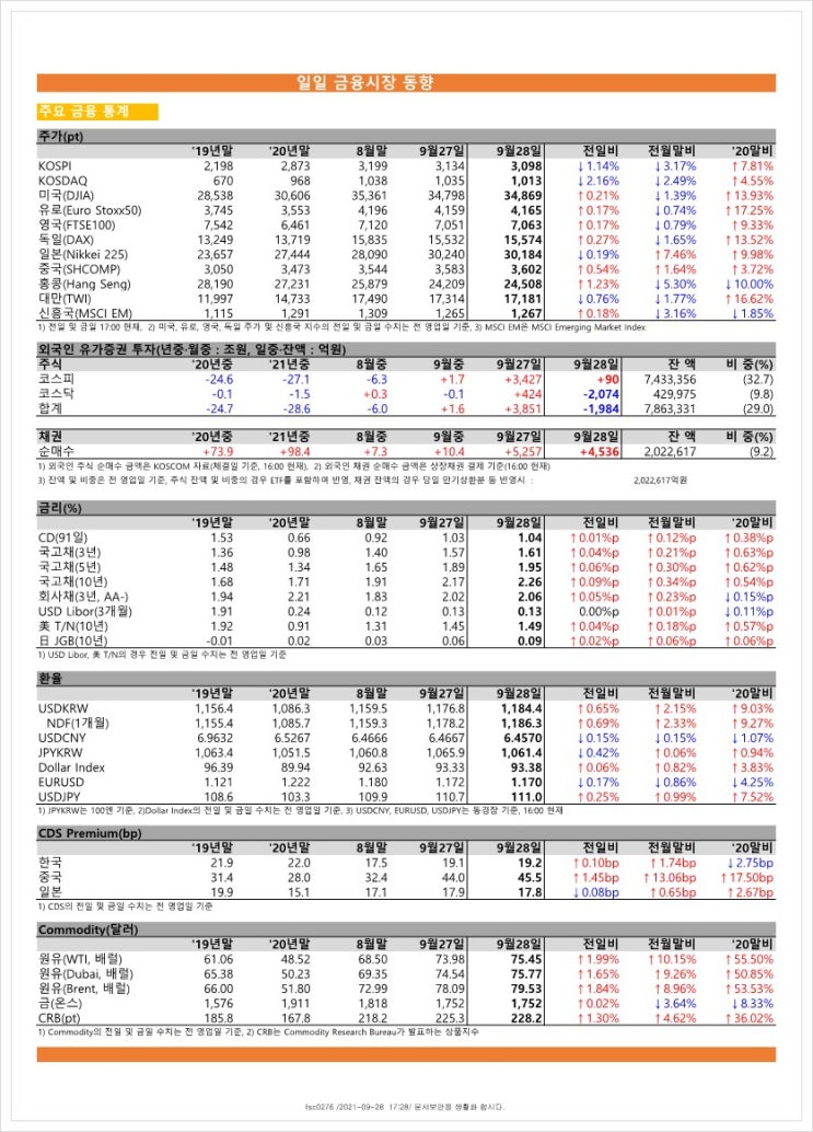  금융시장동향(21.9.28), 금융위원회