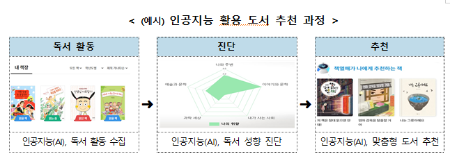 초등학교 한 학기 한 권 읽기 수업 지원을 위한 인공지능 활용 웹서비스 '책열매' 전면 개통_교육부 초등학교 한 학기 한 권 읽기 수업 지원을 위한 인공지능 활용 웹서비스 '책열매' 전면 개통_교육부