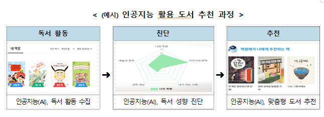 초등학교 한 학기 한 권 읽기 수업 지원을 위한 인공지능 활용 웹서비스 '책열매' 전면 개통_교육부