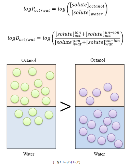  분배계수(Partition-coefficient)