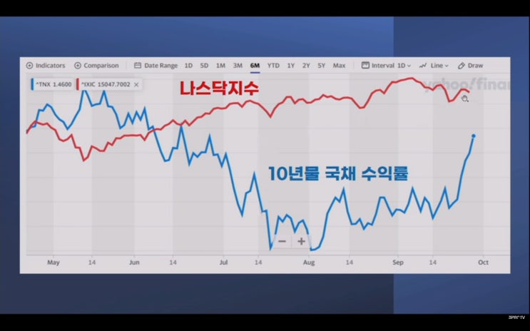 (미국주식) 10년 국채금리 금융, 에너지. 기술주, With 코로나 예상 백신주. 어플라이드 머티리얼즈(AMAT) -1.9%, ASML -5%, 램리서치(LRCX) -2%