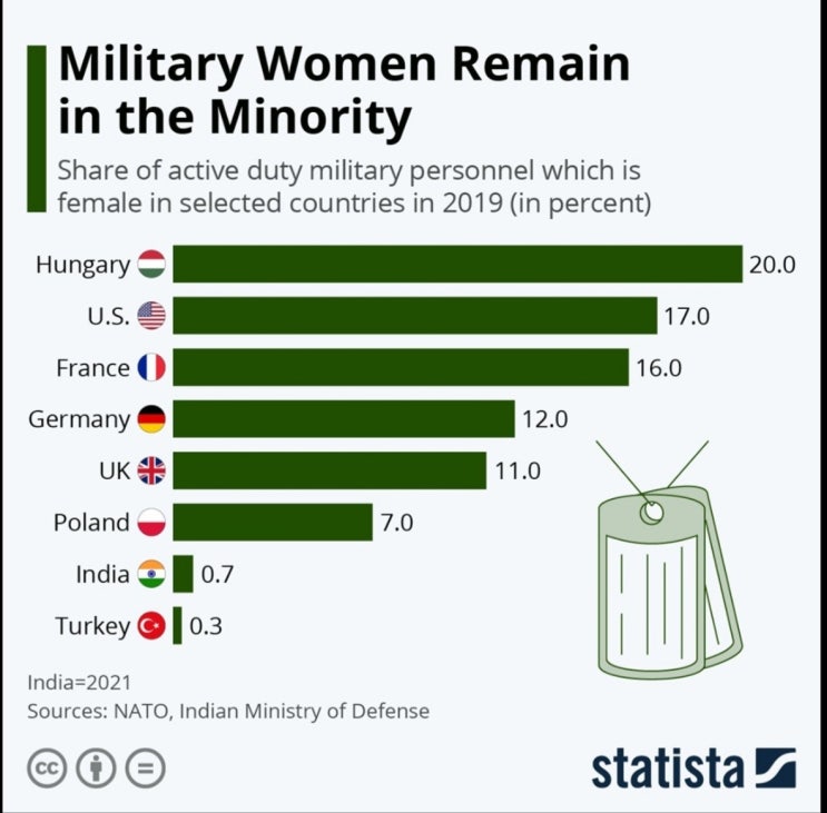 여성 군인 비율 in NATO
