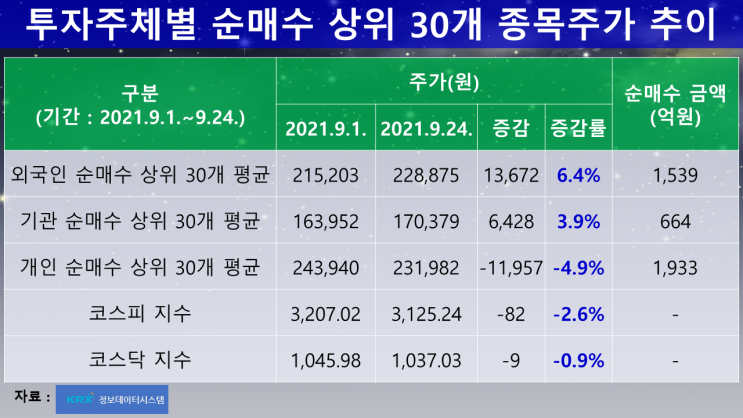  [투자주체별 투자성과] 2021.9.1.~9.24.까지 투자주체별 투자수익 현황(순매수 상위 30개 종목 기준)