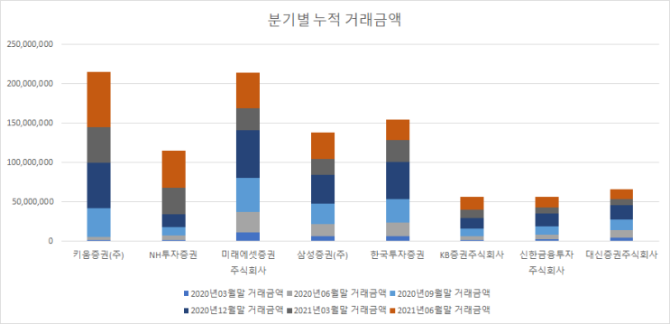  증권사별 해외주식 거래금액 순위 (21년 2분기)