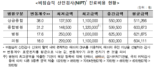  2021년 비급여 진료비용 분석결과 : 심사평가원 누리집 공개
