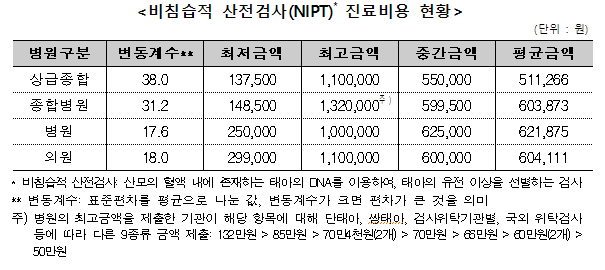 2021년 비급여 진료비용 분석결과 : 심사평가원 누리집 공개