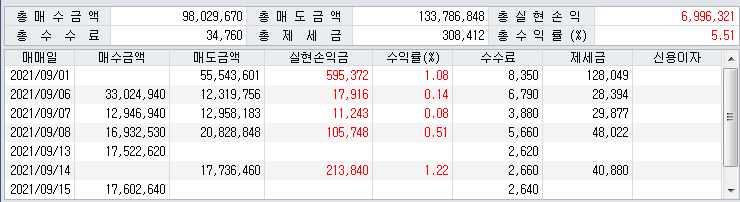 이번 달 좀 벌었네