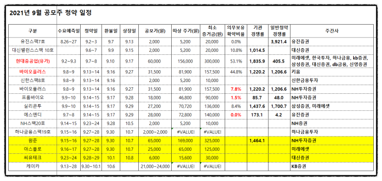 공모주 청약 상장 따상 흥행 지표, 상장일 유통가능물량이란? 뜻 (의무보유확약비율, 우리사주 청약 경쟁률, 수요예측 결과, 기관 경쟁률) 공모주 청약 상장 따상 흥행 지표, 상장일 유통가능물량이란? 뜻 (의무보유확약비율, 우리사주 청약 경쟁률, 수요예측 결과, 기관 경쟁률)