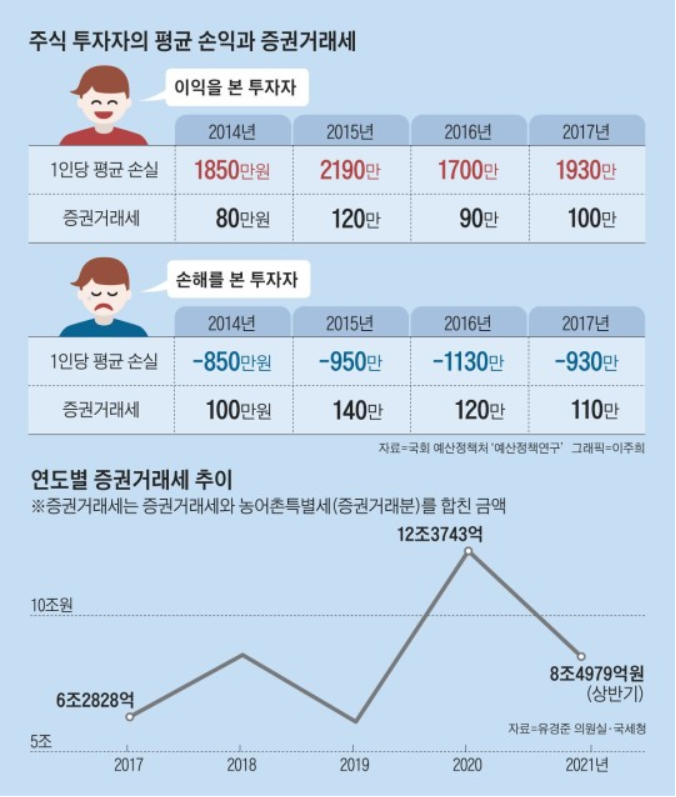 단타 치중한 개미들, 돈 잃고 세금까지 더 냈다