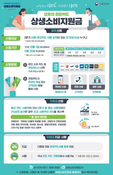  상생소비지원금(신용카드 캐시백 첨여신청?)