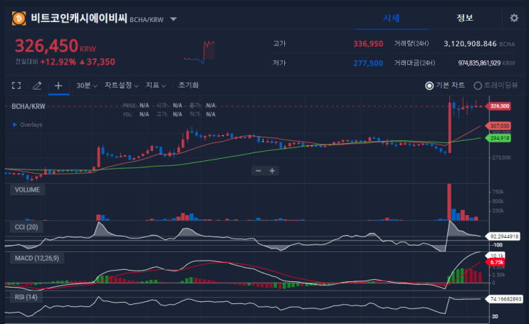  오늘의 경주마코인 비트코인캐시에비씨